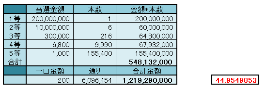 ロト６の期待値