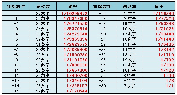 数字を狙う