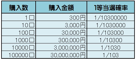 まず、実際の当選確率を把握しよう