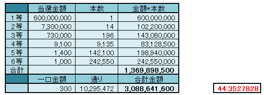 ロト７の期待値