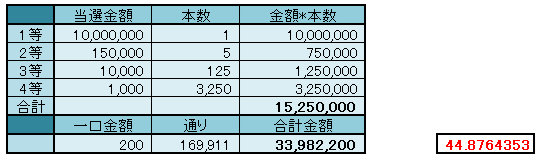 ミニロトの期待値