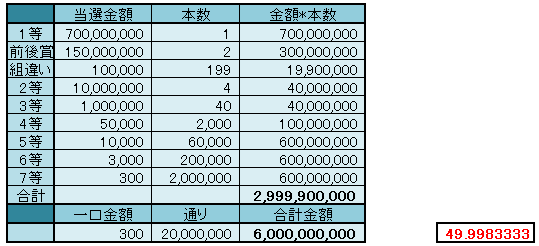 年末ジャンボ宝くじの期待値